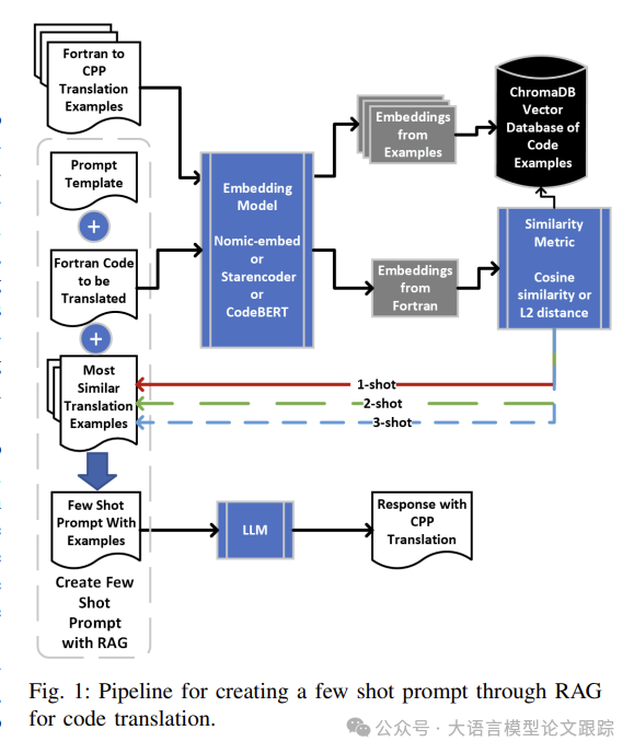 造原子弹的也来整活RAG了：RAG + Few Shot提升代码翻译效果