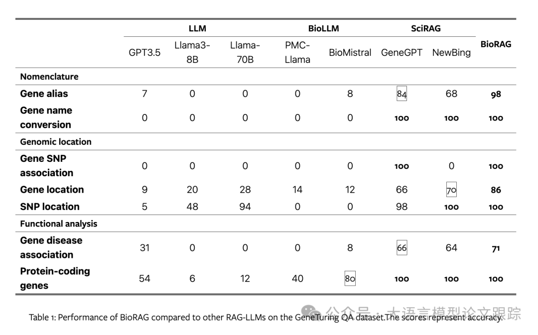 特定领域的模型微调是否有意义？BioRAG，一个大型 RAG 实际应用案例告诉您