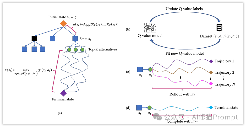 用这条Q-Star的prompt让LLM拥有MDP，深思熟虑规划你的复杂推理