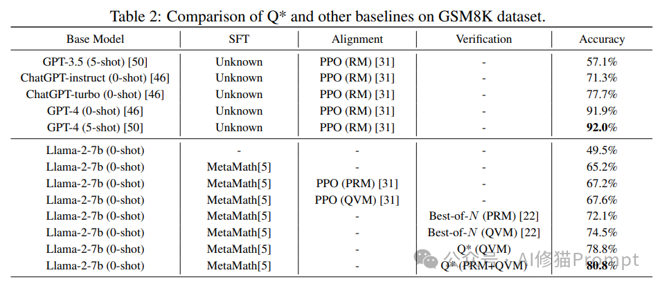 用这条Q-Star的prompt让LLM拥有MDP，深思熟虑规划你的复杂推理