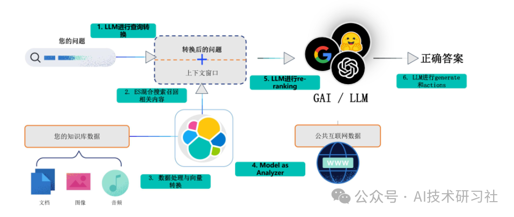 RAG最佳实践：用 ElasticSearch 打造AI搜索系统与RAG 应用全流程详解！