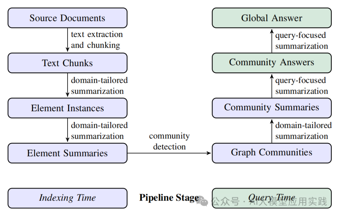 深入Microsoft GraphRAG之索引阶段：原理、测试及如何集成到Neo4j图数据库