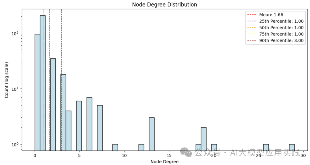 深入Microsoft GraphRAG之索引阶段：原理、测试及如何集成到Neo4j图数据库