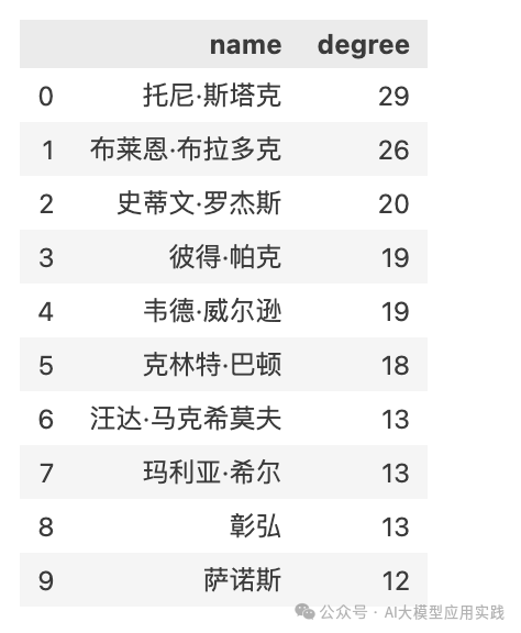 深入Microsoft GraphRAG之索引阶段：原理、测试及如何集成到Neo4j图数据库