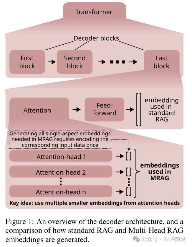 Multi-Head RAG：复杂问题的RAG召回方案
