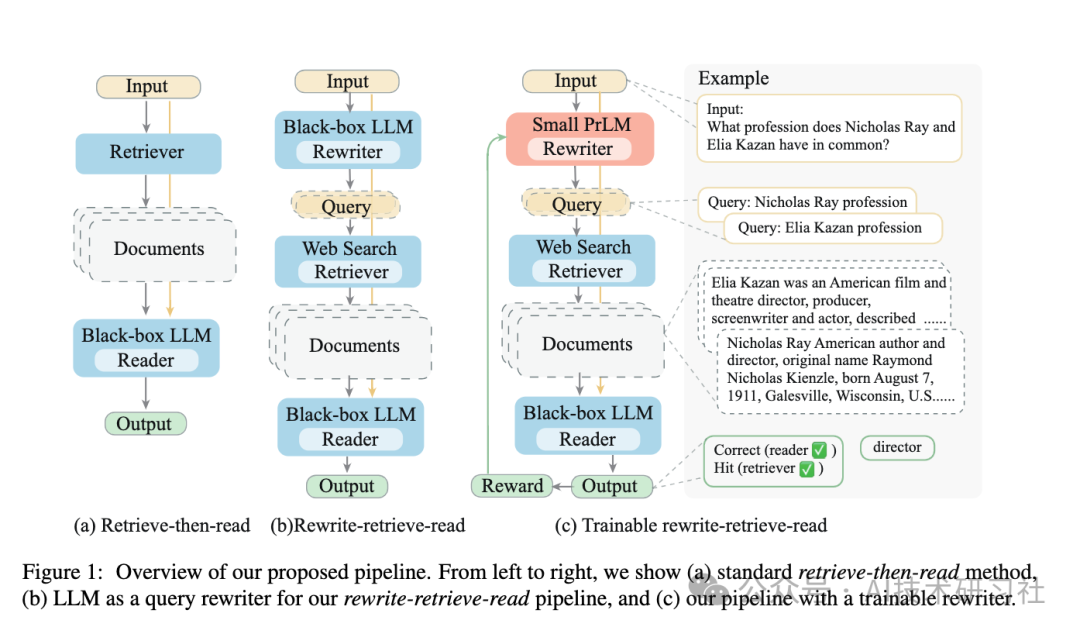 提升RAG系统效果：揭秘Rewrite技术及其关键优化策略，提高召回率与精确度
