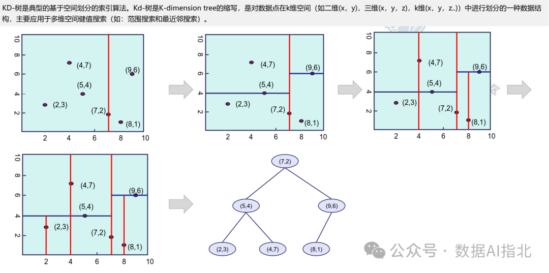 向量数据库关键技术及其在电信大模型中的应用