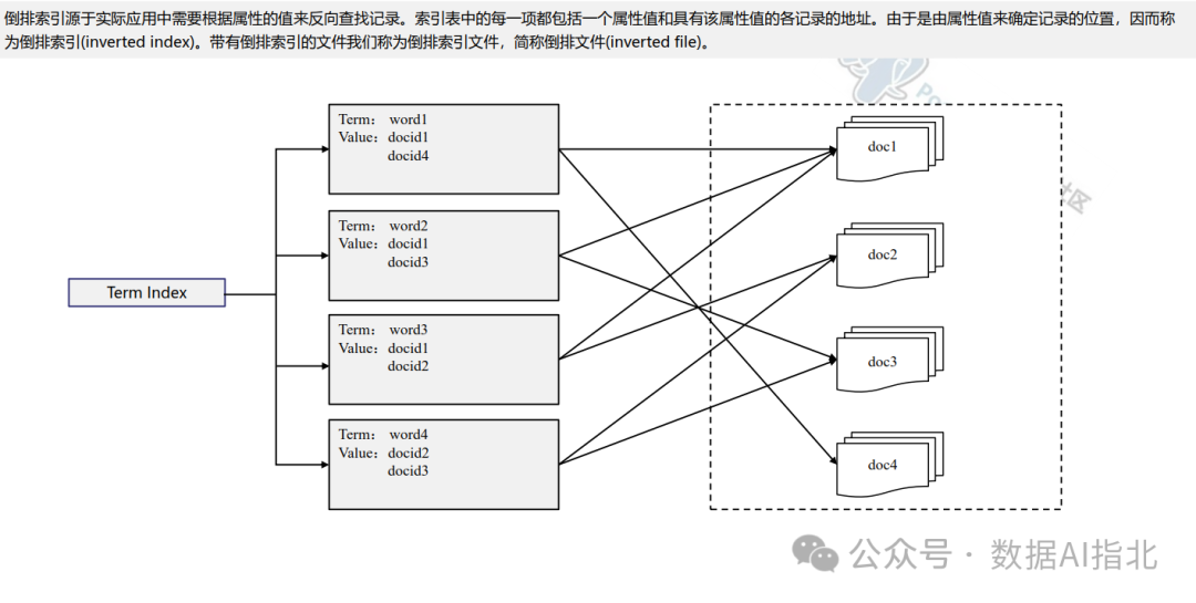 向量数据库关键技术及其在电信大模型中的应用