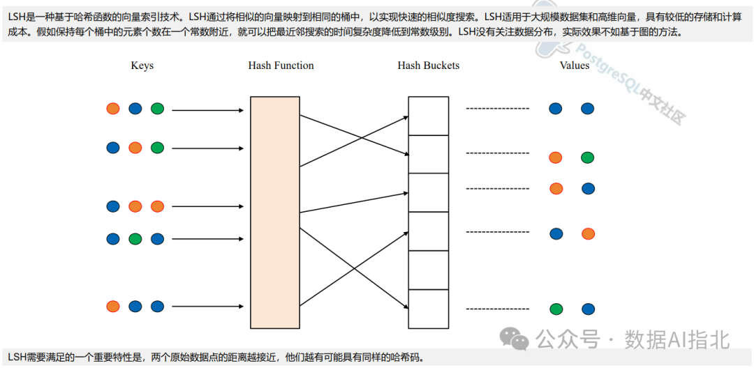 向量数据库关键技术及其在电信大模型中的应用