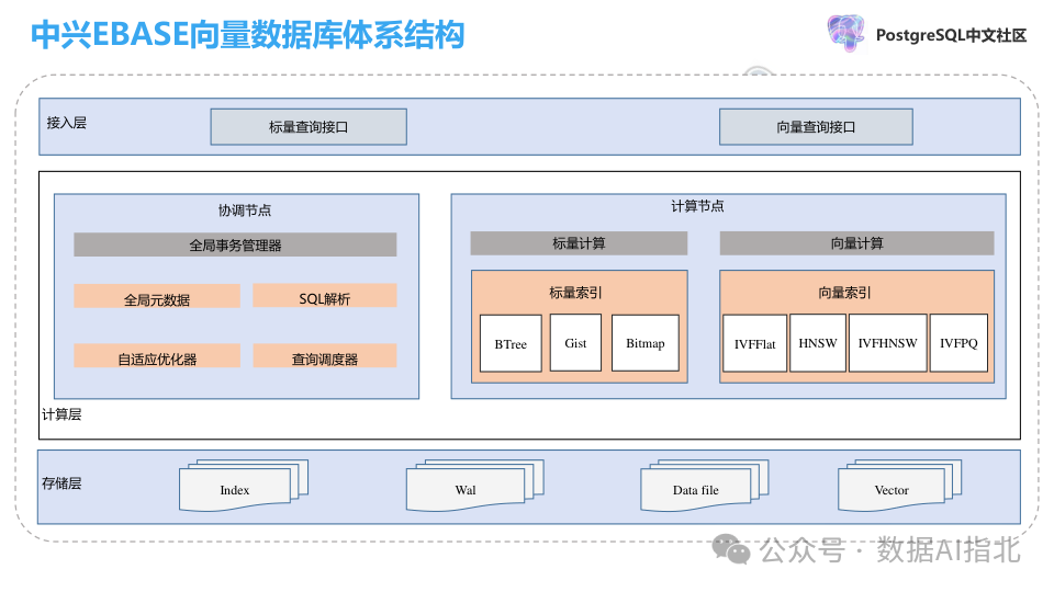 向量数据库关键技术及其在电信大模型中的应用
