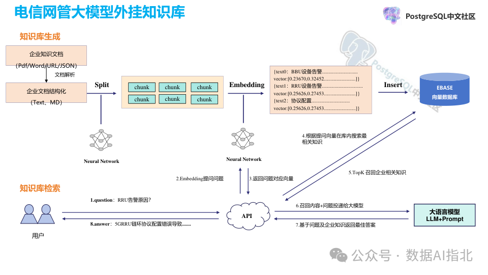 向量数据库关键技术及其在电信大模型中的应用