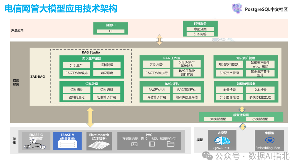 向量数据库关键技术及其在电信大模型中的应用