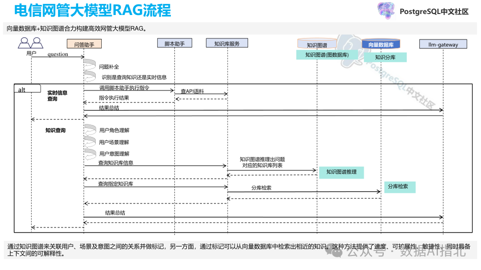 向量数据库关键技术及其在电信大模型中的应用
