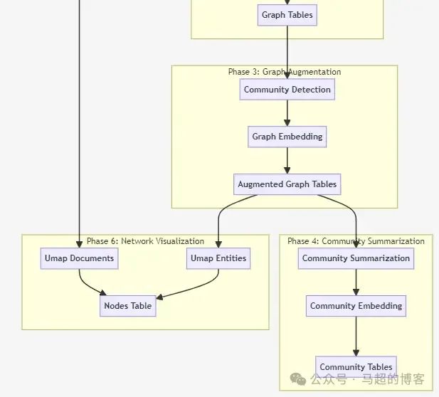 null GraphRAG 深入解析