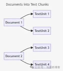 null GraphRAG 深入解析