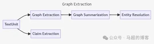 null GraphRAG 深入解析