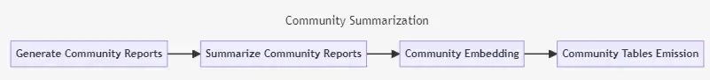 null GraphRAG 深入解析