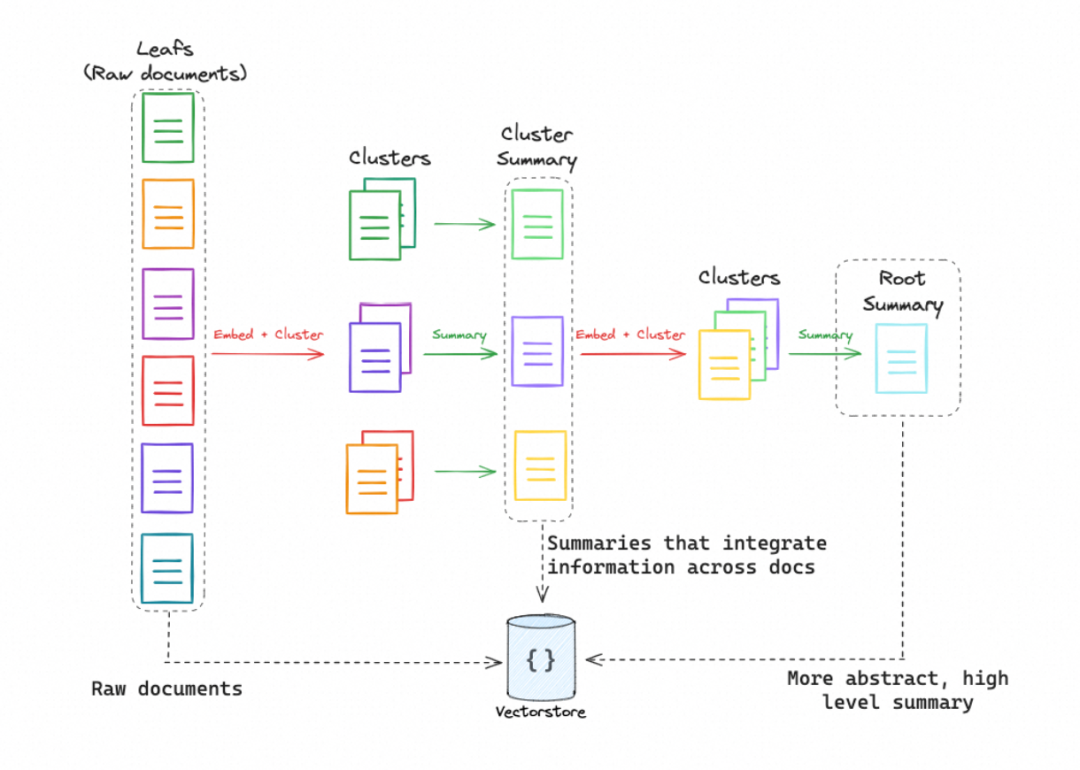 一文梳理有效提升RAG效果的方法