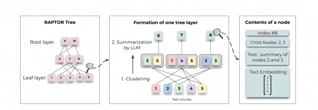 一文梳理有效提升RAG效果的方法
