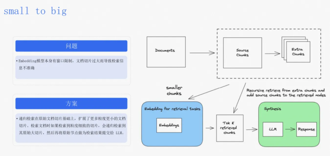 一文梳理有效提升RAG效果的方法