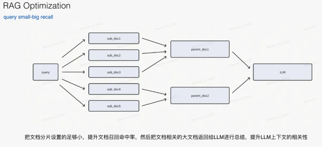 一文梳理有效提升RAG效果的方法