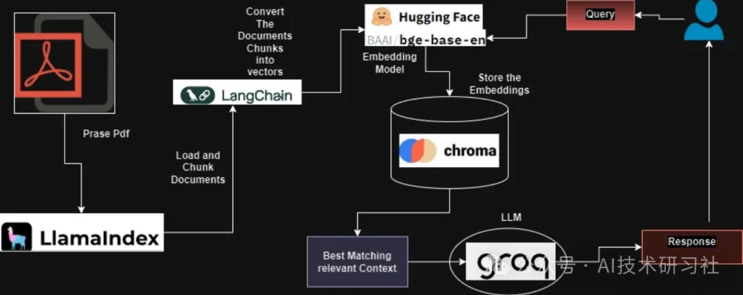 RAG 聊天机器人：用 Langchain 和 Streamlit开启与 PDF 的智能对话