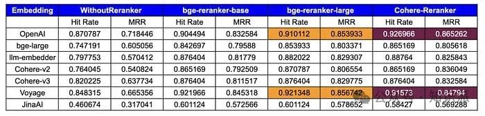 提升 RAG 效能：使用最佳的嵌入与重排模型