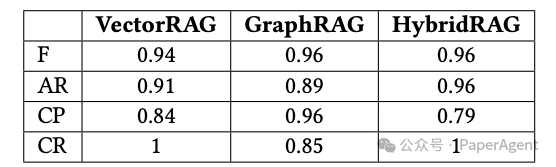 GraphRAG与VectorRAG我都选：HybridRAG