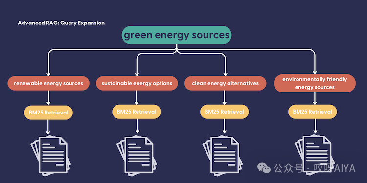 高级 RAG实战：召回更好的片段Query扩展