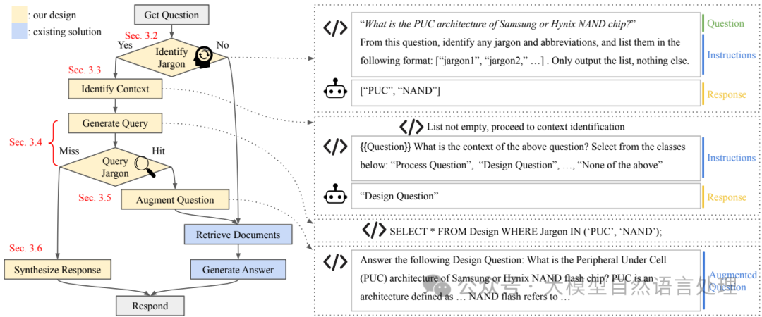 【RAG】一种新颖的Agentic RAG系统，Golden-Retriever解决工业领域知识问答