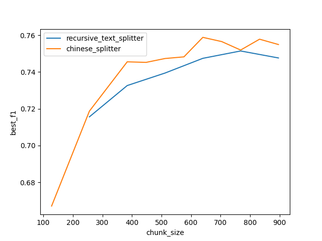 RAG 如何选择 chunksize 和 splitter？