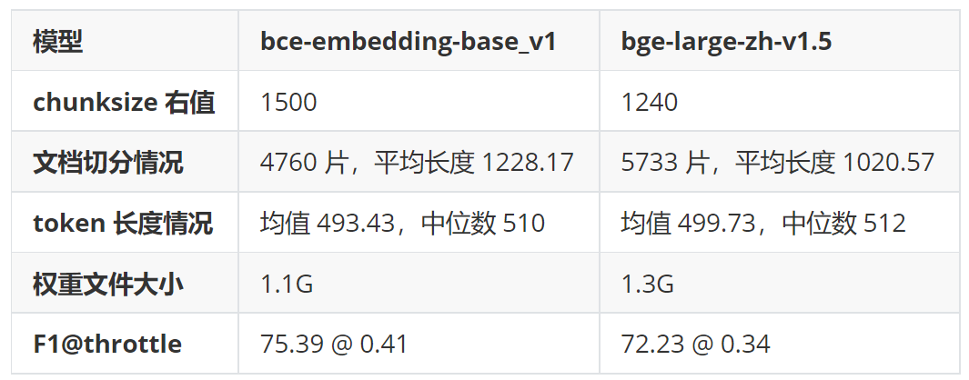 RAG 如何选择 chunksize 和 splitter？
