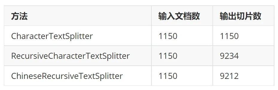 RAG 如何选择 chunksize 和 splitter？