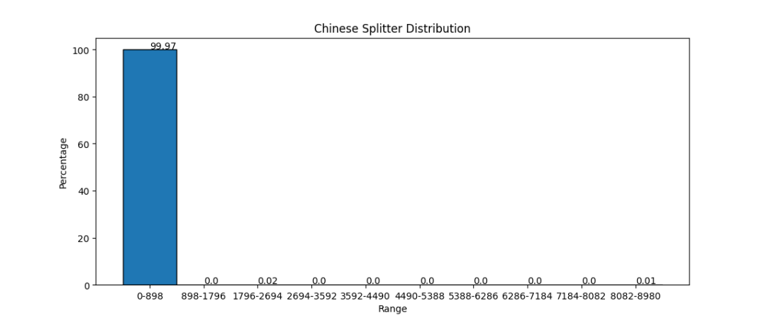RAG 如何选择 chunksize 和 splitter？
