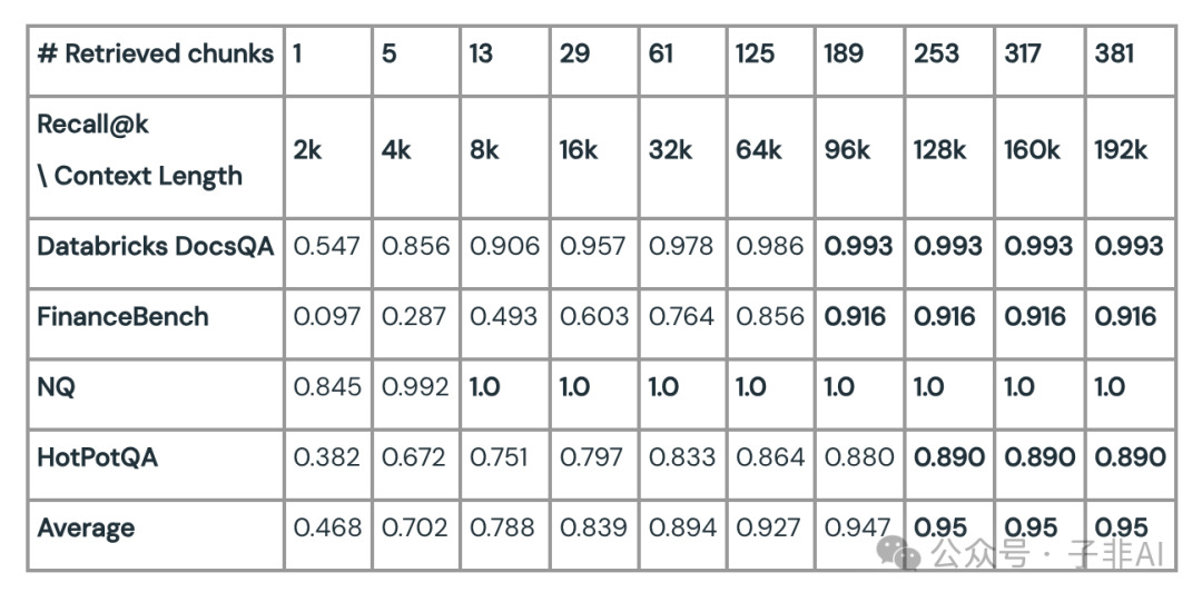 Databricks 深度解析：如何驾驭长上下文 LLM 性能，打造高效 RAG 应用？
