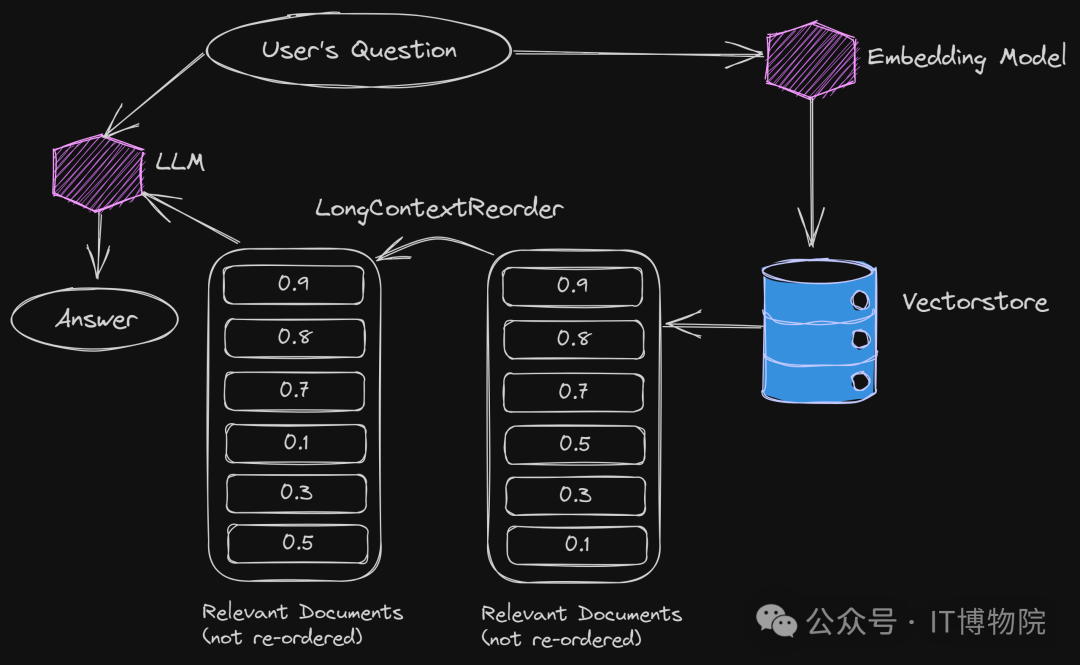 赋予RAG新生命：使用Reranking和Reorder技术优化问答效果