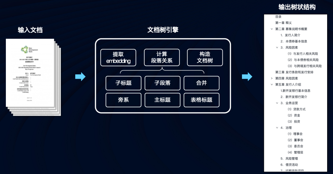 TextIn文档树引擎，助力RAG知识库问答检索召回能力提升