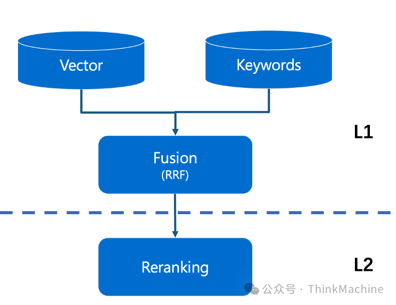 你的RAG混合搜索效果不好？别着急上Reranking,先把RRF算法的K=60改了试试。