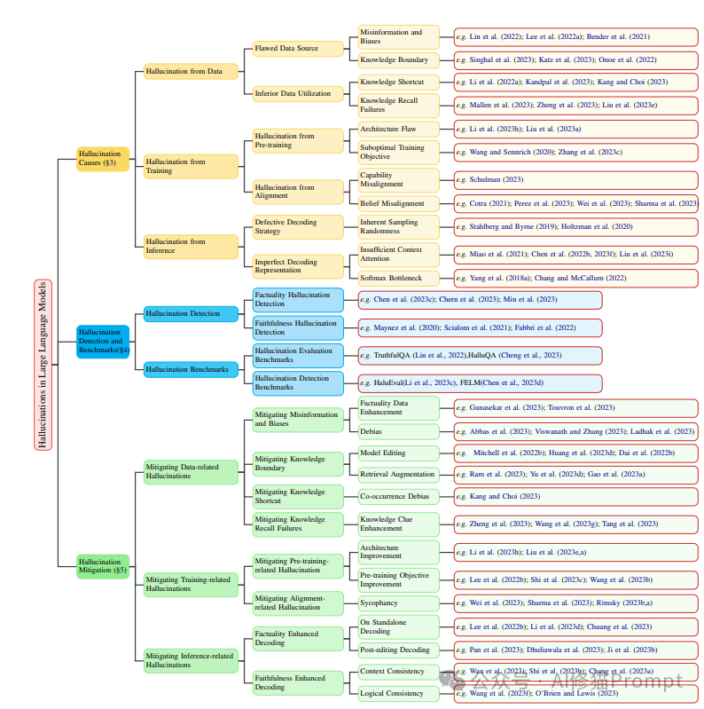 LLM的幻觉怎么分类，有哪些缓解幻觉的技术，这里是你应该知道的前沿调查