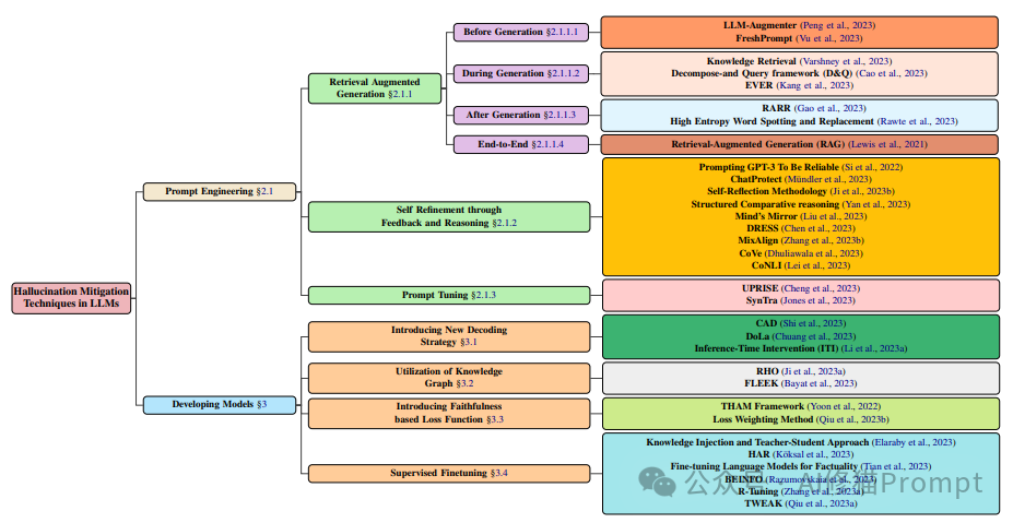 LLM的幻觉怎么分类，有哪些缓解幻觉的技术，这里是你应该知道的前沿调查