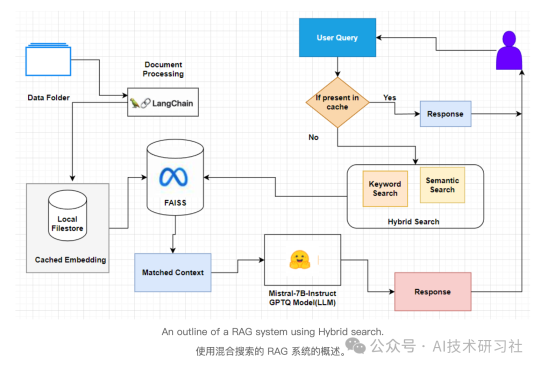 RAG 中的混合搜索：使用组合技术增强信息检索