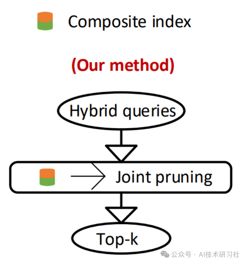 RAG 中的混合搜索：使用组合技术增强信息检索