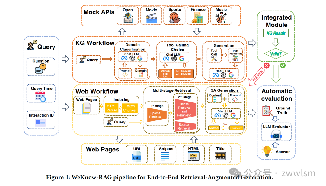 WeKnow-RAG:结合网络搜索和知识图谱的自适应检索增强生成方法