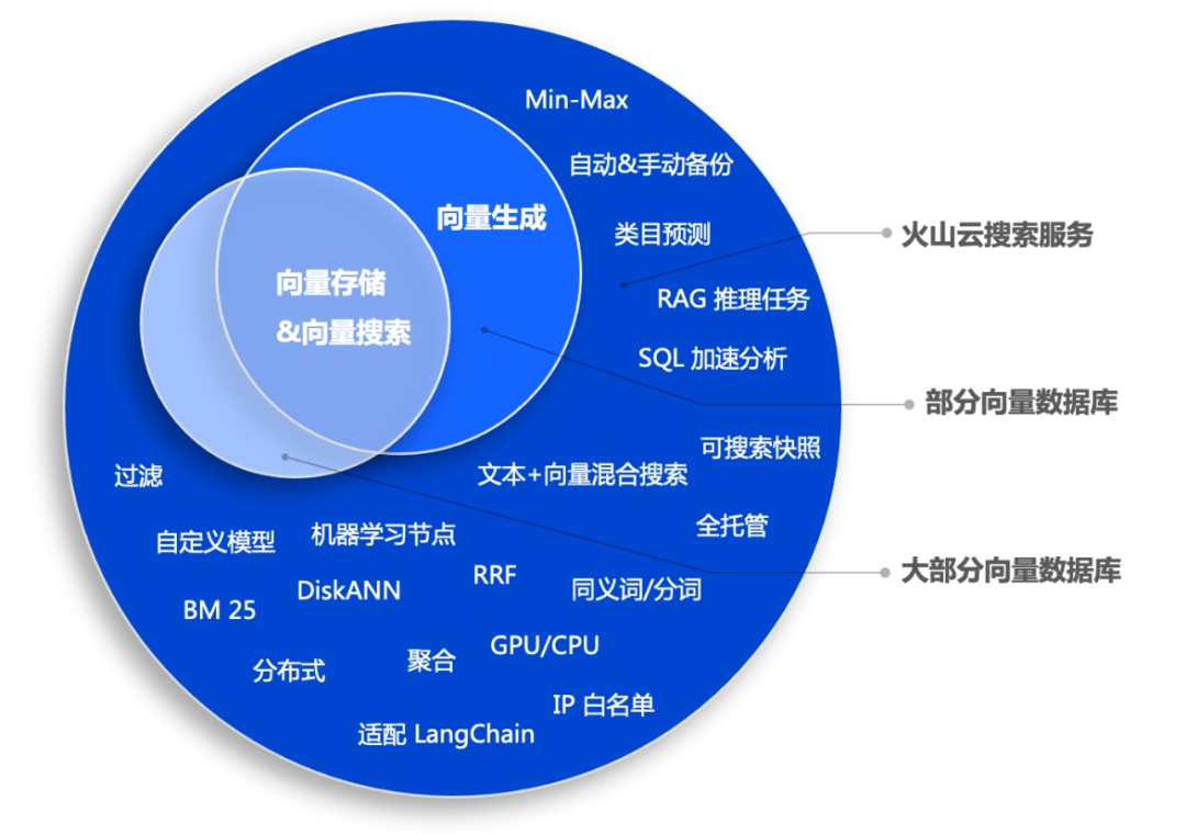 95% 向量资源节省，火山引擎云搜索 RAG 技术体系演进