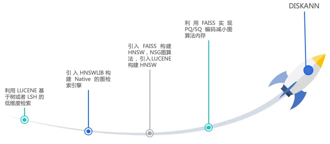 95% 向量资源节省，火山引擎云搜索 RAG 技术体系演进