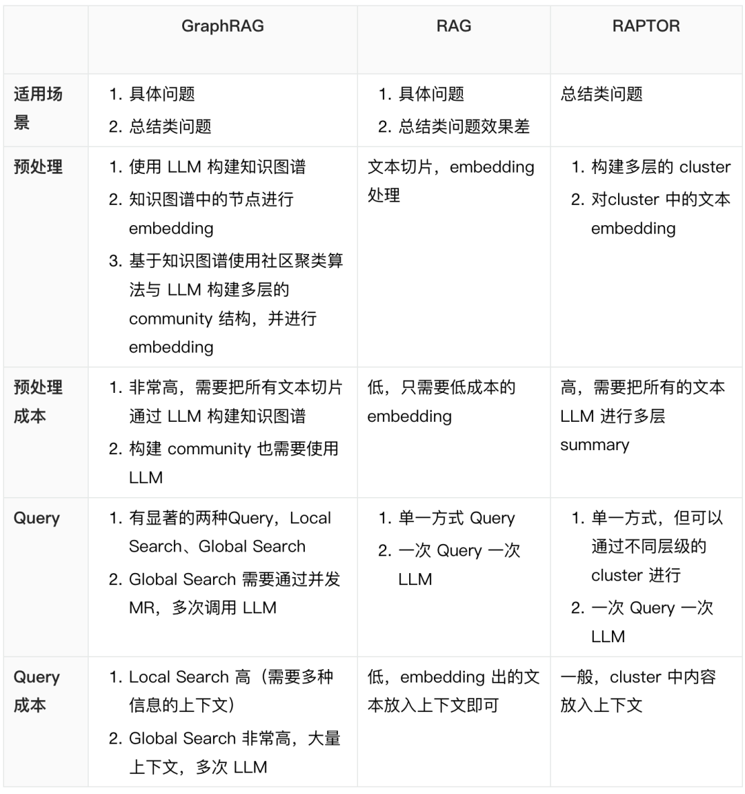 从原理到实践，GraphRAG 如何提升 LLM 的摘要总结能力？