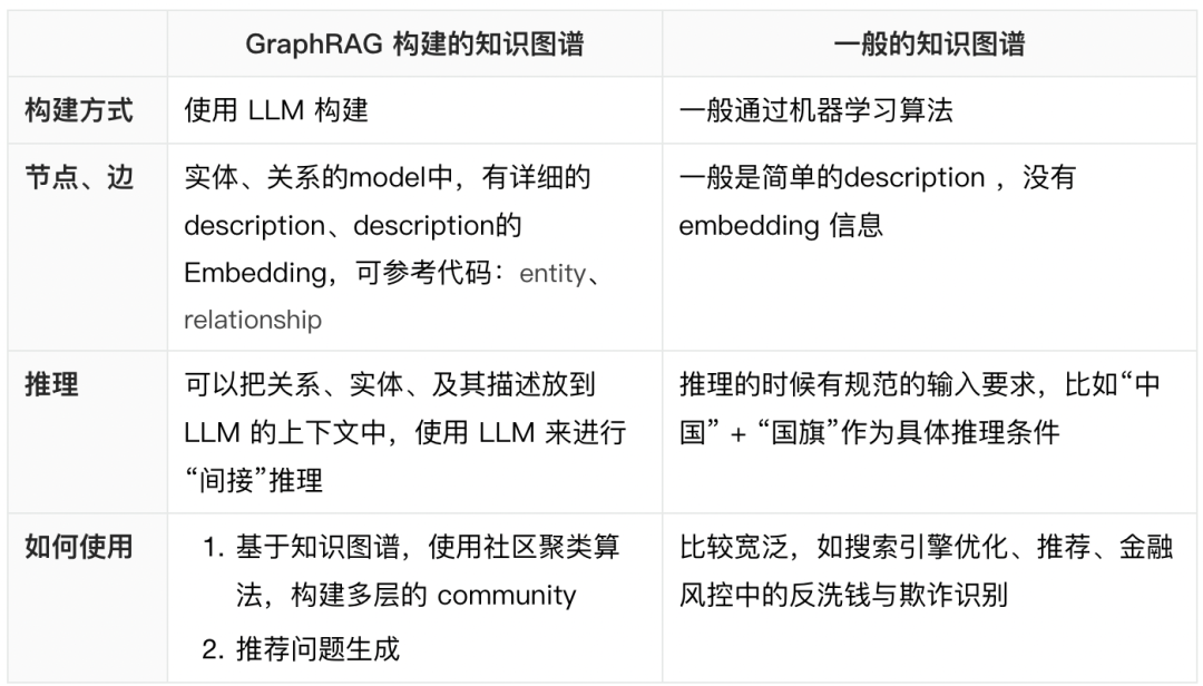 从原理到实践，GraphRAG 如何提升 LLM 的摘要总结能力？