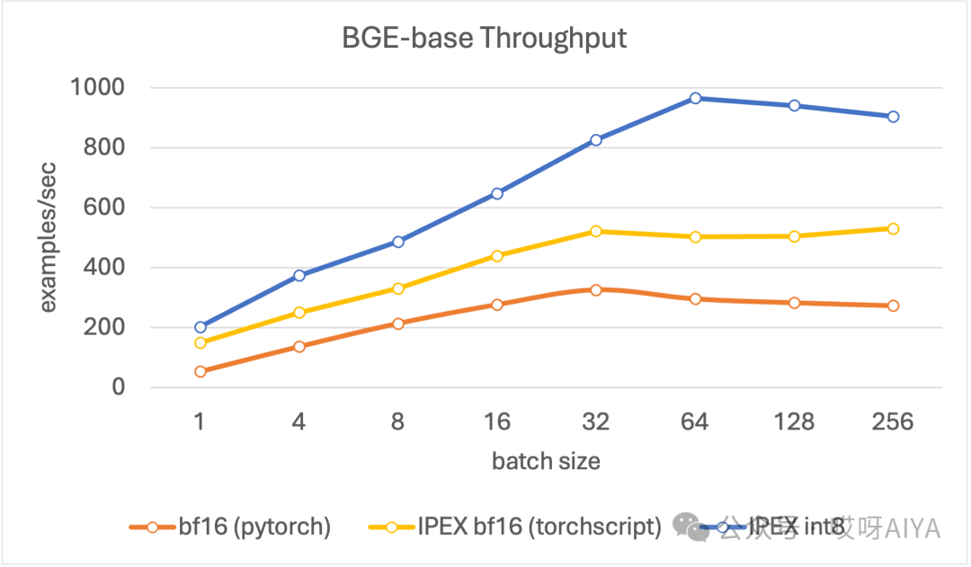 来喽，手把手优化向量模型的吞吐量(2)实战