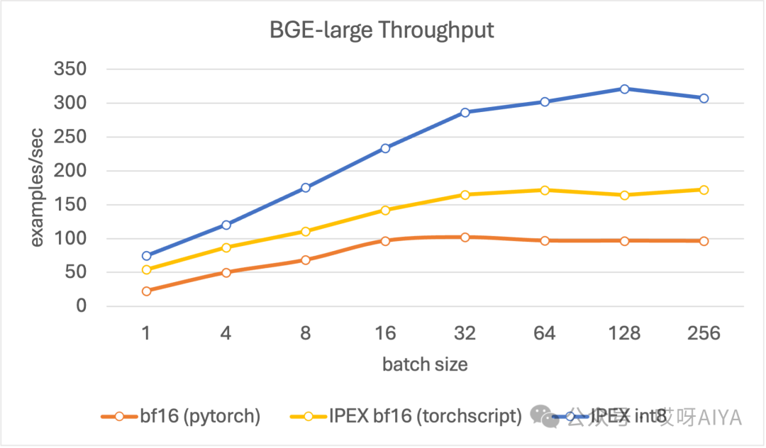 来喽，手把手优化向量模型的吞吐量(2)实战