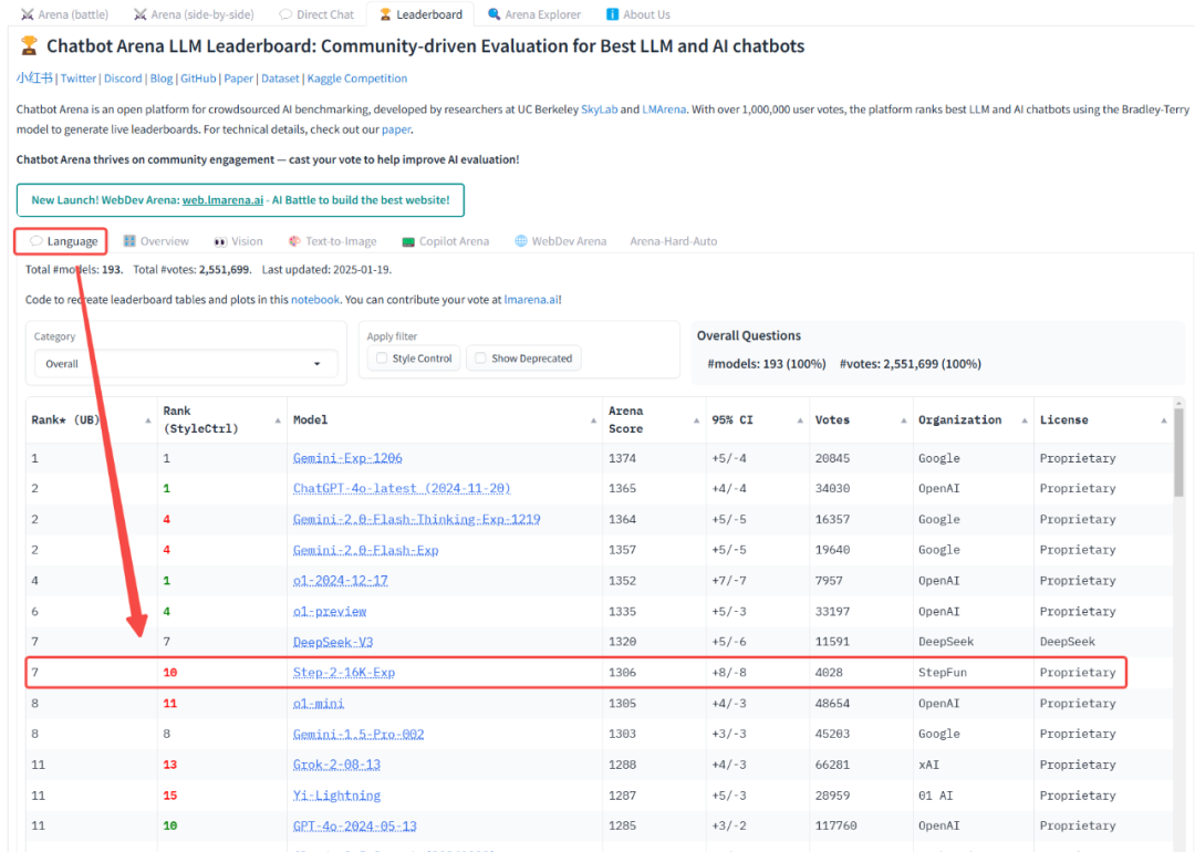 阶跃星辰Step-1o重大升级，多模态视觉双榜夺冠，国内第一！